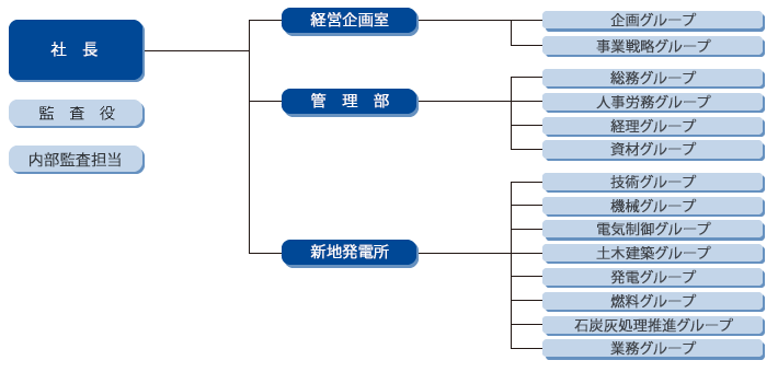 組織図